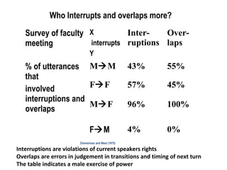 Who Interrupts and overlaps more?
Survey of faculty
meeting
X
interrupts
Y
Inter-
ruptions
Over-
laps
% of utterances
that
involved
interruptions and
overlaps
MM 43% 55%
FF 57% 45%
MF 96% 100%
FM 4% 0%
Zimmerman and West (1975)
Interruptions are violations of current speakers rights
Overlaps are errors in judgement in transitions and timing of next turn
The table indicates a male exercise of power
 