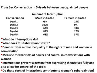 Cross Sex Conversation in 5 dyads between unacquainted people
Amount of Interruption
Conversation Male initiated Female initiated
Dyad 1 75% 25%
Dyad 2 100% 0%
Dyad 3 67% 33%
Dyad 4 83% 17%
Dyad 5 63% 37%
Demonstrates a clear inequality in the rights of men and women in
conversation
Men use mechanisms of power and control in conversations with
women
Interruptions prevent a person from expressing themselves fully and
also allow for control of the topic
Do these sorts of interactions contribute to women’s subordaintion?
What do interruptions do?
What does this table demonstrate?
 