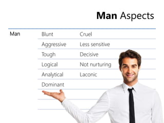 Man Aspects
Man Blunt Cruel
Aggressive Less sensitive
Tough Decisive
Logical Not nurturing
Analytical Laconic
Dominant
 