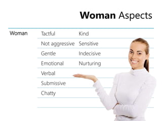 Woman Aspects
Woman Tactful Kind
Not aggressive Sensitive
Gentle Indecisive
Emotional Nurturing
Verbal
Submissive
Chatty
 