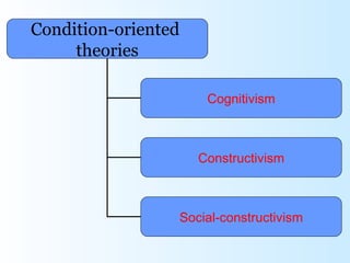 Condition-oriented
     theories

                      Cognitivism



                     Constructivism



                 Social-constructivism
 