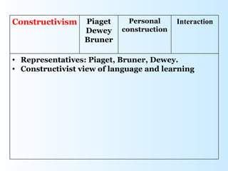 Constructivism    Piaget     Personal     Interaction
                  Dewey    construction
                  Bruner

• Representatives: Piaget, Bruner, Dewey.
• Constructivist view of language and learning
 