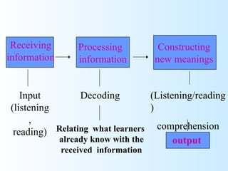 Receiving        Processing          Constructing
information       information        new meanings


   Input         Decoding        (Listening/reading
(listening                       )
     ,
 reading)  Relating what learners comprehension
           already know with the       output
              received information
 