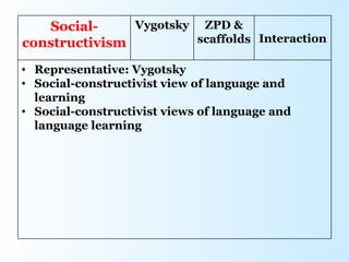 Social-     Vygotsky ZPD &
constructivism          scaffolds Interaction

• Representative: Vygotsky
• Social-constructivist view of language and
  learning
• Social-constructivist views of language and
  language learning
 