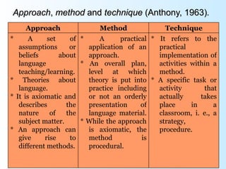 Approach, method and technique (Anthony, 1963).
     Approach                Method               Technique
*      A     set    of *     A      practical * It refers to the
   assumptions      or   application of an      practical
   beliefs       about   approach.              implementation of
   language            * An overall plan,       activities within a
   teaching/learning.    level at which         method.
* Theories about         theory is put into * A specific task or
   language.             practice including     activity       that
* It is axiomatic and    or not an orderly      actually      takes
   describes       the   presentation      of   place      in     a
   nature     of   the   language material.     classroom, i. e., a
   subject matter.     * While the approach     strategy,
* An approach can        is axiomatic, the      procedure.
   give     rise    to   method            is
   different methods.    procedural.
 