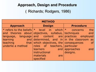 Approach, Design and Procedure
                 ( Richards; Rodgers, 1986)

                               METHOD
     Approach                   Design                Procedure
* refers to the beliefs   * level in which        *     concerns  the
and theories about        objectives, syllabus,   techniques      and
language, language        and     content   are   practices employed
learning           and    determined, and in      in the classroom as
teaching          that    which objectives, the   consequences     of
underlie a method         roles of teachers,      particular
                          learners          and   approaches      and
                          instructional           designs.
                          materials         are
                          specified
 
