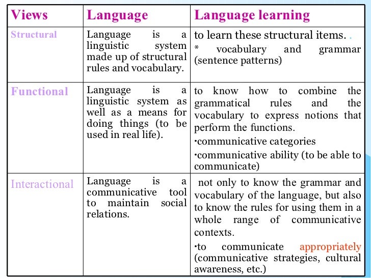 Language and language learning