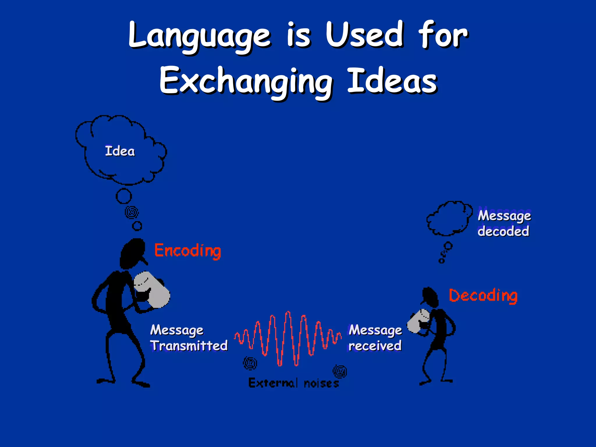Language is Used for Exchanging Ideas Idea Message decoded Message Transmitted Message received 