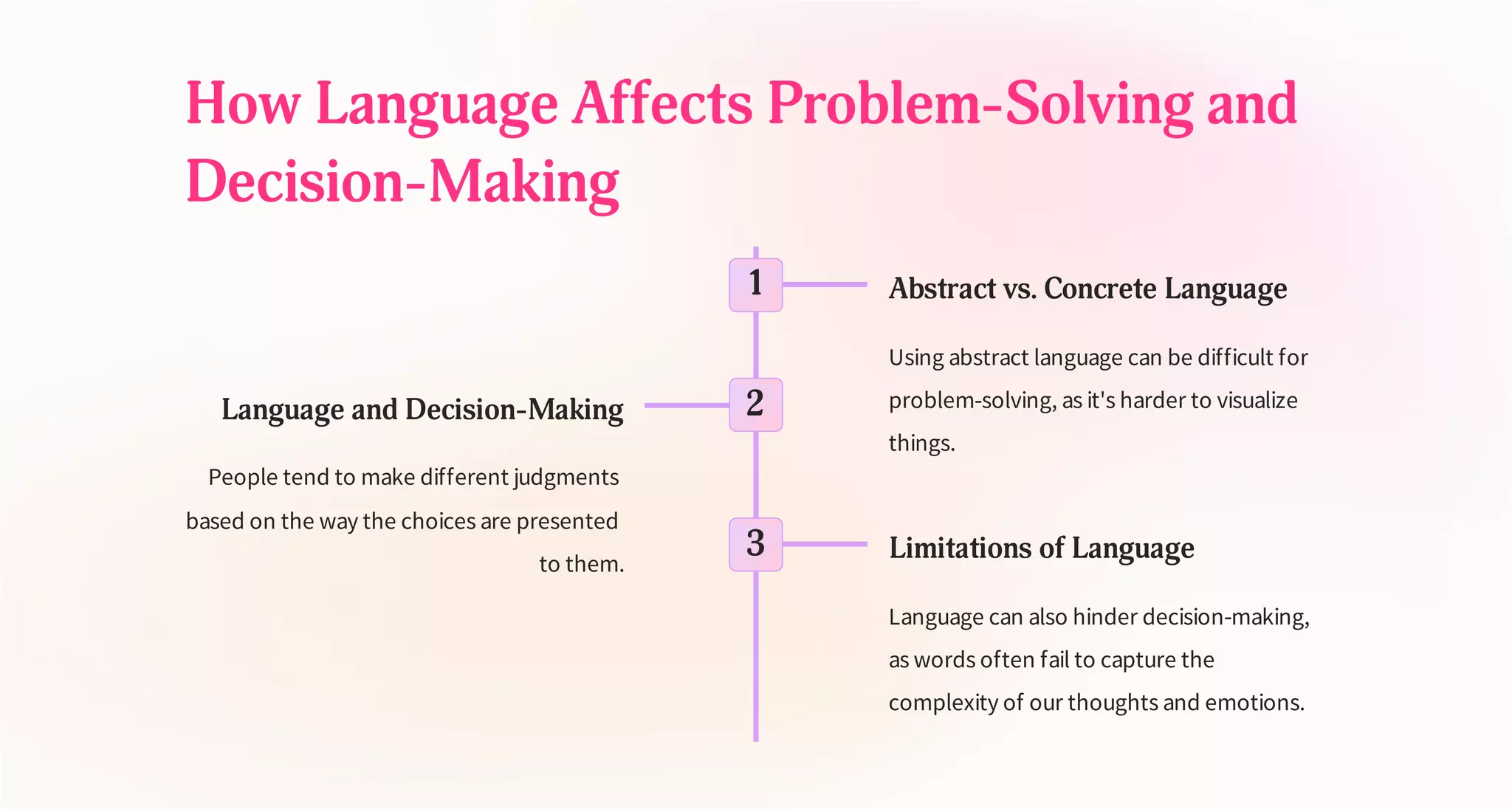 How Language Affects Problem-Solving and
Decision-Making
1 Abstract vs. Concrete Language
Using abstract language can be difficult for
problem-solving, as it's harder to visualize
things.
2
Language and Decision-Making
People tend to make different judgments
based on the way the choices are presented
to them.
3 Limitations of Language
Language can also hinder decision-making,
as words often fail to capture the
complexity of our thoughts and emotions.
 