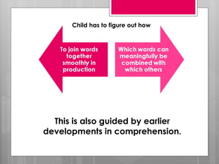 Child has to figure out how




  This is also guided by earlier
developments in comprehension.
 