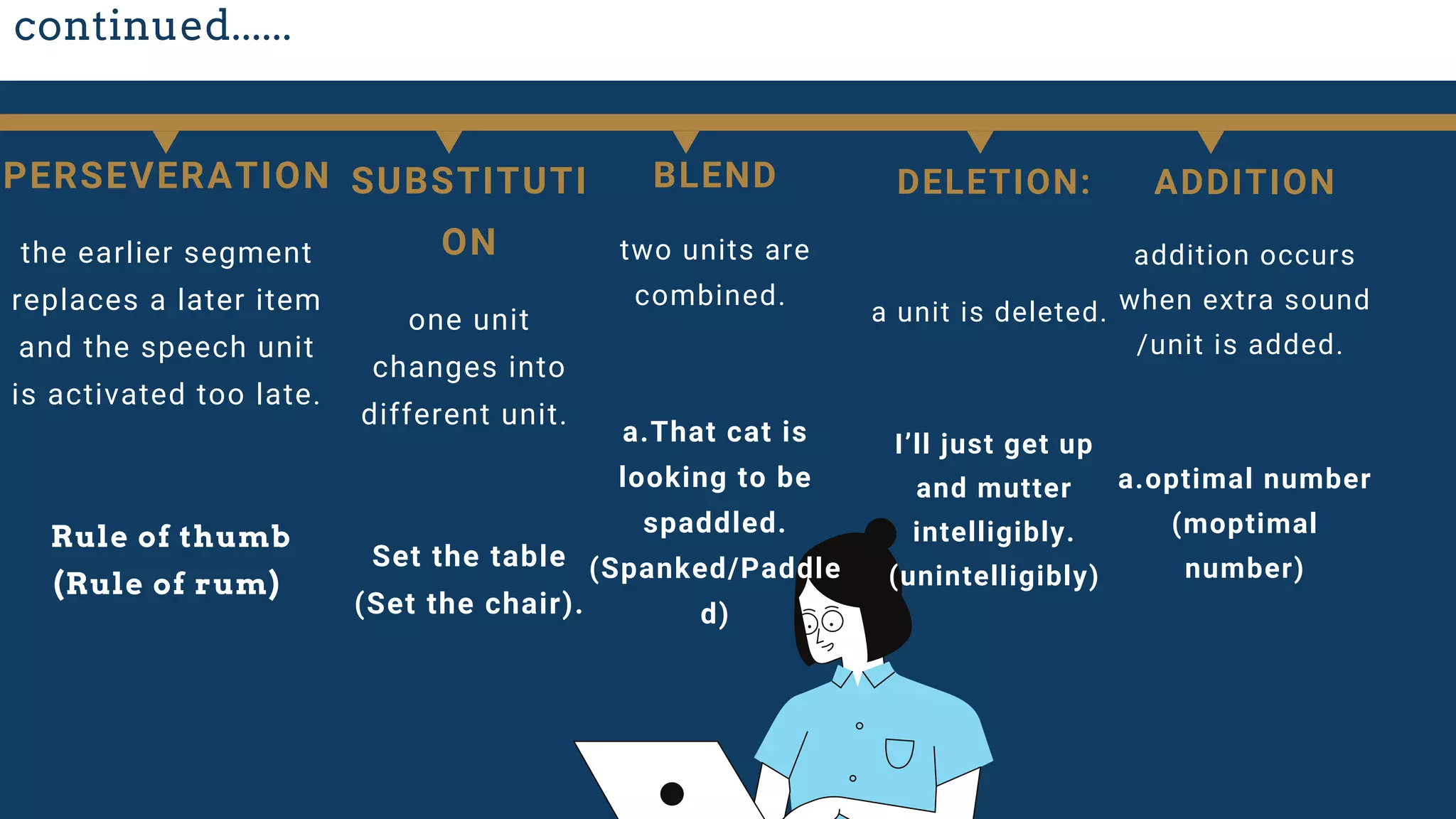 BLEND
two units are
combined.
a.That cat is
looking to be
spaddled.
(Spanked/Paddle
d)
continued......
PERSEVERATION
the earlier segment
replaces a later item
and the speech unit
is activated too late.
Rule of thumb
(Rule of rum)
SUBSTITUTI
ON
one unit
changes into
different unit.
Set the table
(Set the chair).
DELETION:
a unit is deleted.
I’ll just get up
and mutter
intelligibly.
(unintelligibly)
ADDITION
addition occurs
when extra sound
/unit is added.
a.optimal number
(moptimal
number)
 