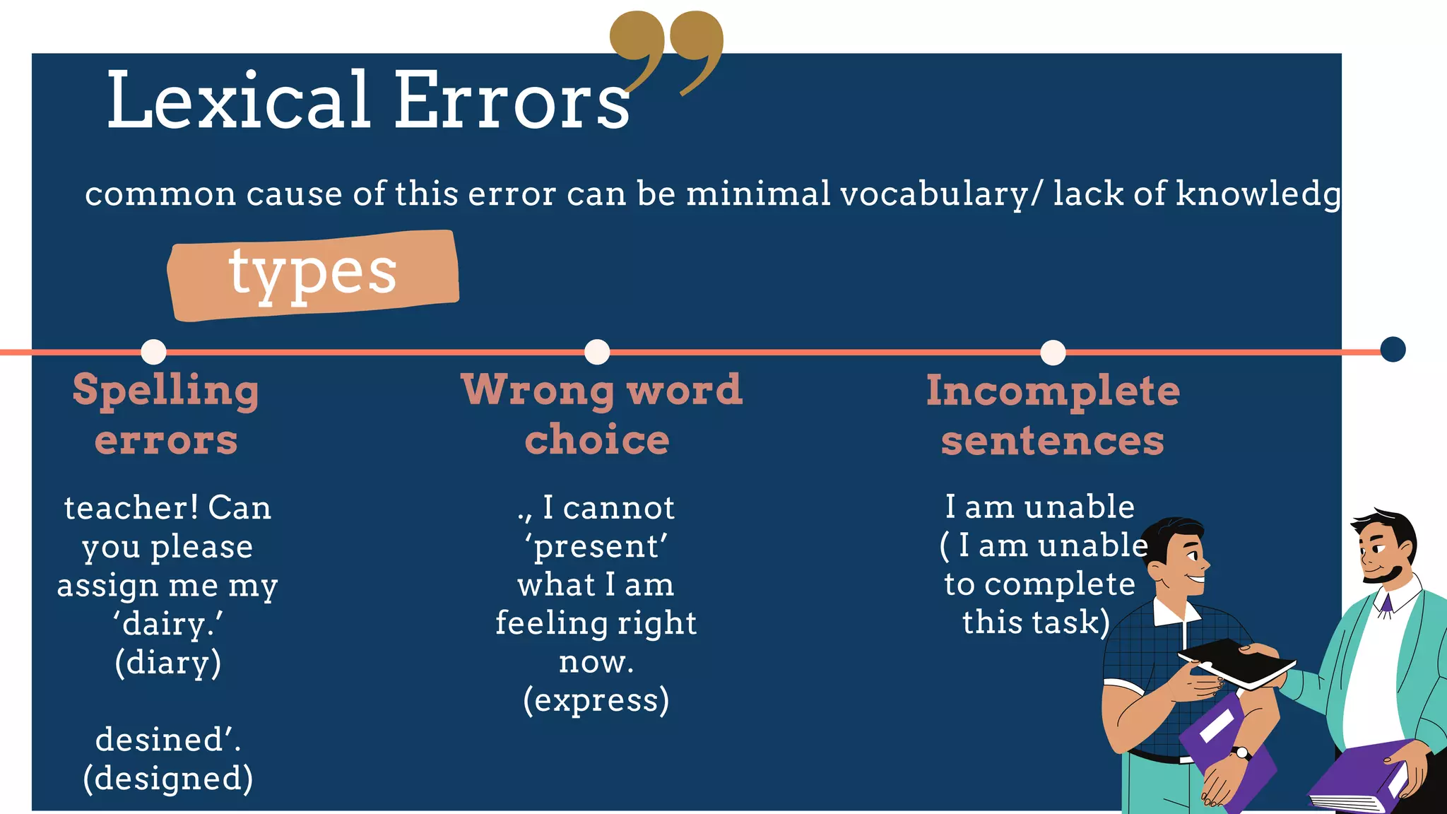 Lexical Errors
common cause of this error can be minimal vocabulary/ lack of knowledge
Spelling
errors
Wrong word
choice
Incomplete
sentences
types
teacher! Can
you please
assign me my
‘dairy.’
(diary)
desined’.
(designed)
., I cannot
‘present’
what I am
feeling right
now.
(express)
I am unable
( I am unable
to complete
this task)
 