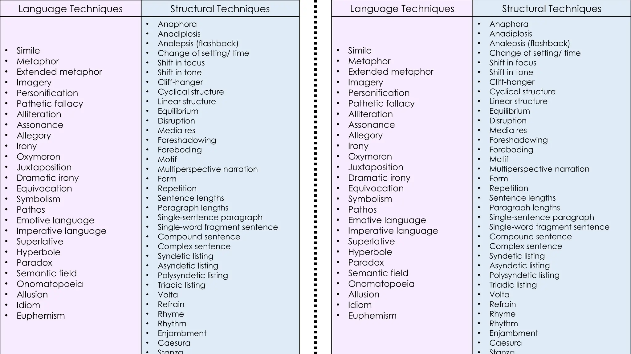 Language Techniques Structural Techniques
• Simile
• Metaphor
• Extended metaphor
• Imagery
• Personification
• Pathetic fallacy
• Alliteration
• Assonance
• Allegory
• Irony
• Oxymoron
• Juxtaposition
• Dramatic irony
• Equivocation
• Symbolism
• Pathos
• Emotive language
• Imperative language
• Superlative
• Hyperbole
• Paradox
• Semantic field
• Onomatopoeia
• Allusion
• Idiom
• Euphemism
• Anaphora
• Anadiplosis
• Analepsis (flashback)
• Change of setting/ time
• Shift in focus
• Shift in tone
• Cliff-hanger
• Cyclical structure
• Linear structure
• Equilibrium
• Disruption
• Media res
• Foreshadowing
• Foreboding
• Motif
• Multiperspective narration
• Form
• Repetition
• Sentence lengths
• Paragraph lengths
• Single-sentence paragraph
• Single-word fragment sentence
• Compound sentence
• Complex sentence
• Syndetic listing
• Asyndetic listing
• Polysyndetic listing
• Triadic listing
• Volta
• Refrain
• Rhyme
• Rhythm
• Enjambment
• Caesura
Language Techniques Structural Techniques
• Simile
• Metaphor
• Extended metaphor
• Imagery
• Personification
• Pathetic fallacy
• Alliteration
• Assonance
• Allegory
• Irony
• Oxymoron
• Juxtaposition
• Dramatic irony
• Equivocation
• Symbolism
• Pathos
• Emotive language
• Imperative language
• Superlative
• Hyperbole
• Paradox
• Semantic field
• Onomatopoeia
• Allusion
• Idiom
• Euphemism
• Anaphora
• Anadiplosis
• Analepsis (flashback)
• Change of setting/ time
• Shift in focus
• Shift in tone
• Cliff-hanger
• Cyclical structure
• Linear structure
• Equilibrium
• Disruption
• Media res
• Foreshadowing
• Foreboding
• Motif
• Multiperspective narration
• Form
• Repetition
• Sentence lengths
• Paragraph lengths
• Single-sentence paragraph
• Single-word fragment sentence
• Compound sentence
• Complex sentence
• Syndetic listing
• Asyndetic listing
• Polysyndetic listing
• Triadic listing
• Volta
• Refrain
• Rhyme
• Rhythm
• Enjambment
• Caesura
 