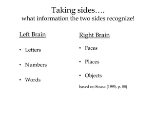 Taking sides….
what information the two sides recognize!
Left Brain
• Letters
• Numbers
• Words
Right Brain
• Faces
• Places
• Objects
based on Sousa (1995, p. 88)
 