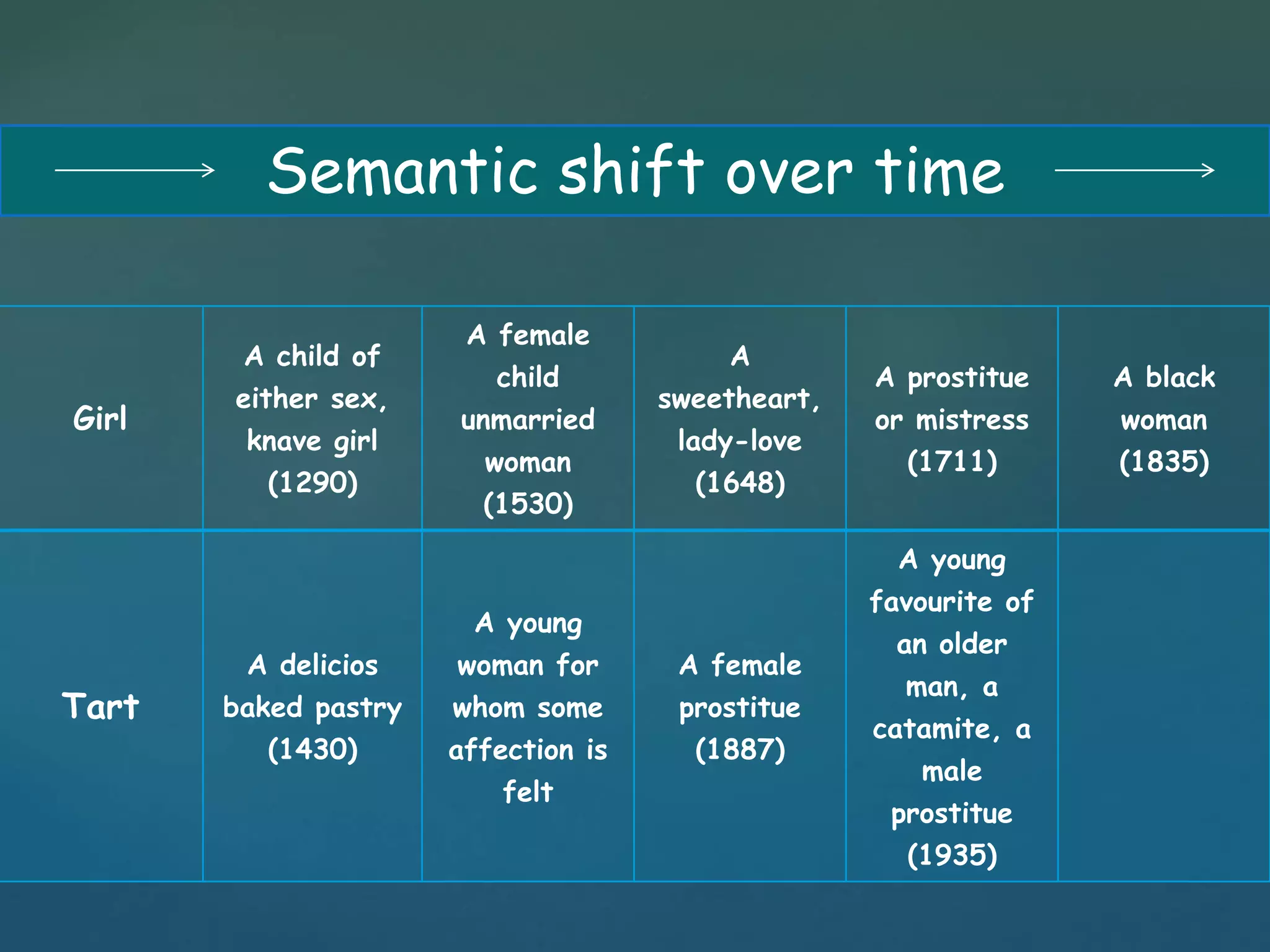 Girl 
Semantic shift over time 
A child of 
either sex, 
knave girl 
(1290) 
A female 
child 
unmarried 
woman 
(1530) 
A 
sweetheart, 
lady-love 
(1648) 
A prostitue 
or mistress 
(1711) 
A black 
woman 
(1835) 
Tart 
A delicios 
baked pastry 
(1430) 
A young 
woman for 
whom some 
affection is 
felt 
A female 
prostitue 
(1887) 
A young 
favourite of 
an older 
man, a 
catamite, a 
male 
prostitue 
(1935) 
 