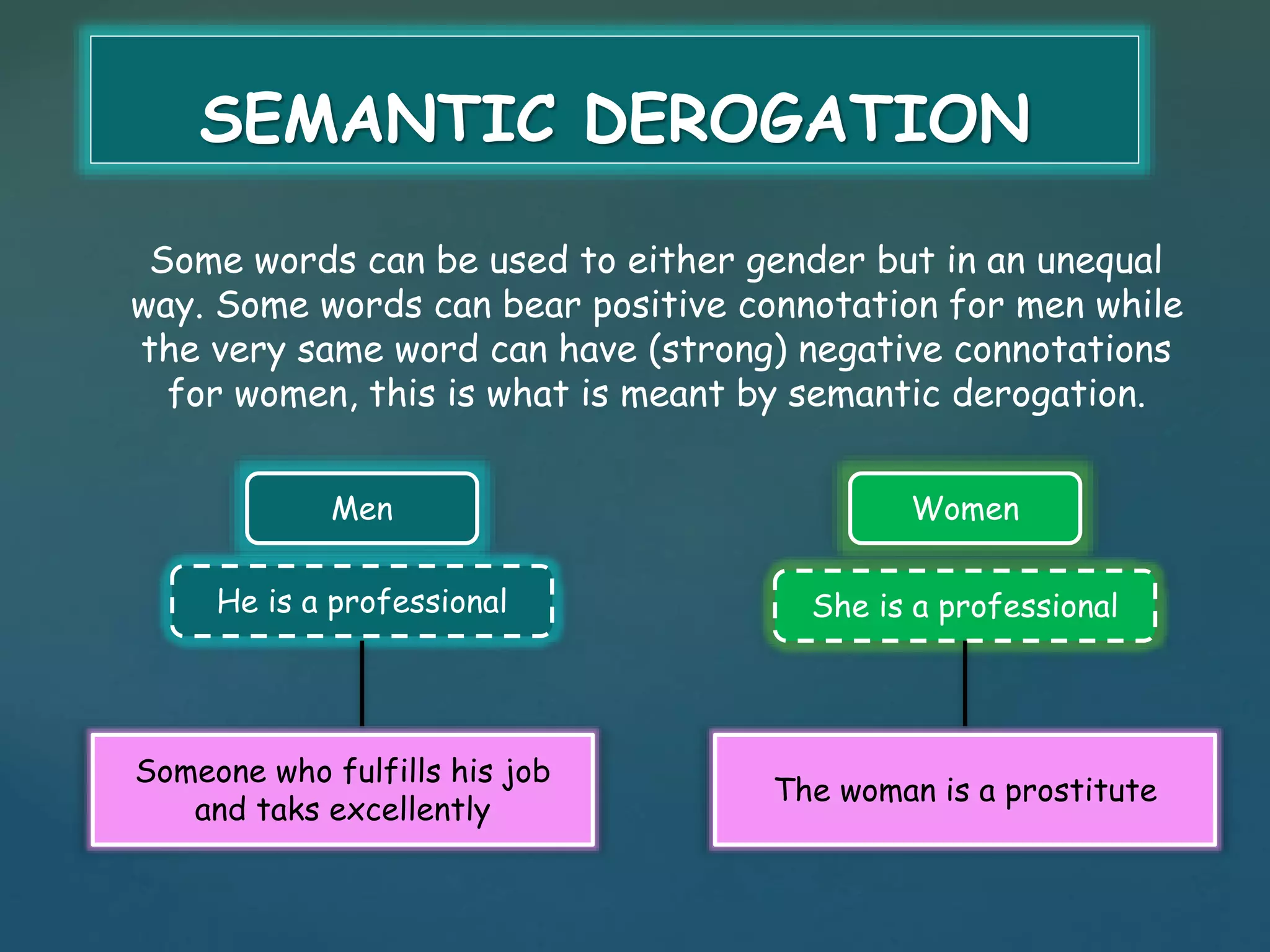 SEMANTIC DEROGATION 
Some words can be used to either gender but in an unequal 
way. Some words can bear positive connotation for men while 
the very same word can have (strong) negative connotations 
for women, this is what is meant by semantic derogation. 
Men 
Women 
He is a professional She is a professional 
Someone who fulfills his job 
and taks excellently 
The woman is a prostitute 
 
