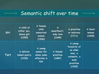 Girl 
Semantic shift over time 
A child of 
either sex, 
knave girl 
(1290) 
A female 
child 
unmarried 
woman 
(1530) 
A 
sweetheart, 
lady-love 
(1648) 
A prostitue 
or mistress 
(1711) 
A black 
woman 
(1835) 
Tart 
A delicios 
baked pastry 
(1430) 
A young 
woman for 
whom some 
affection is 
felt 
A female 
prostitue 
(1887) 
A young 
favourite of 
an older 
man, a 
catamite, a 
male 
prostitue 
(1935) 
 