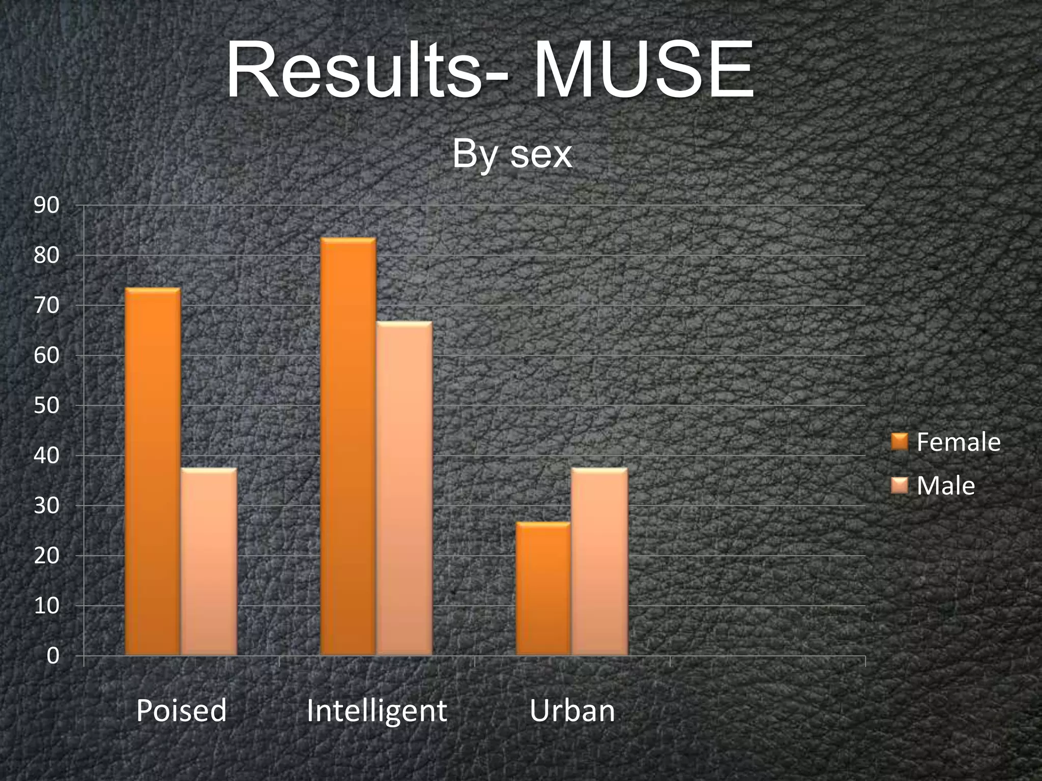 Results- MUSE
                            By sex
90
80
70
60
50
40                                     Female
                                       Male
30
20
10
0

     Poised   Intelligent      Urban
 