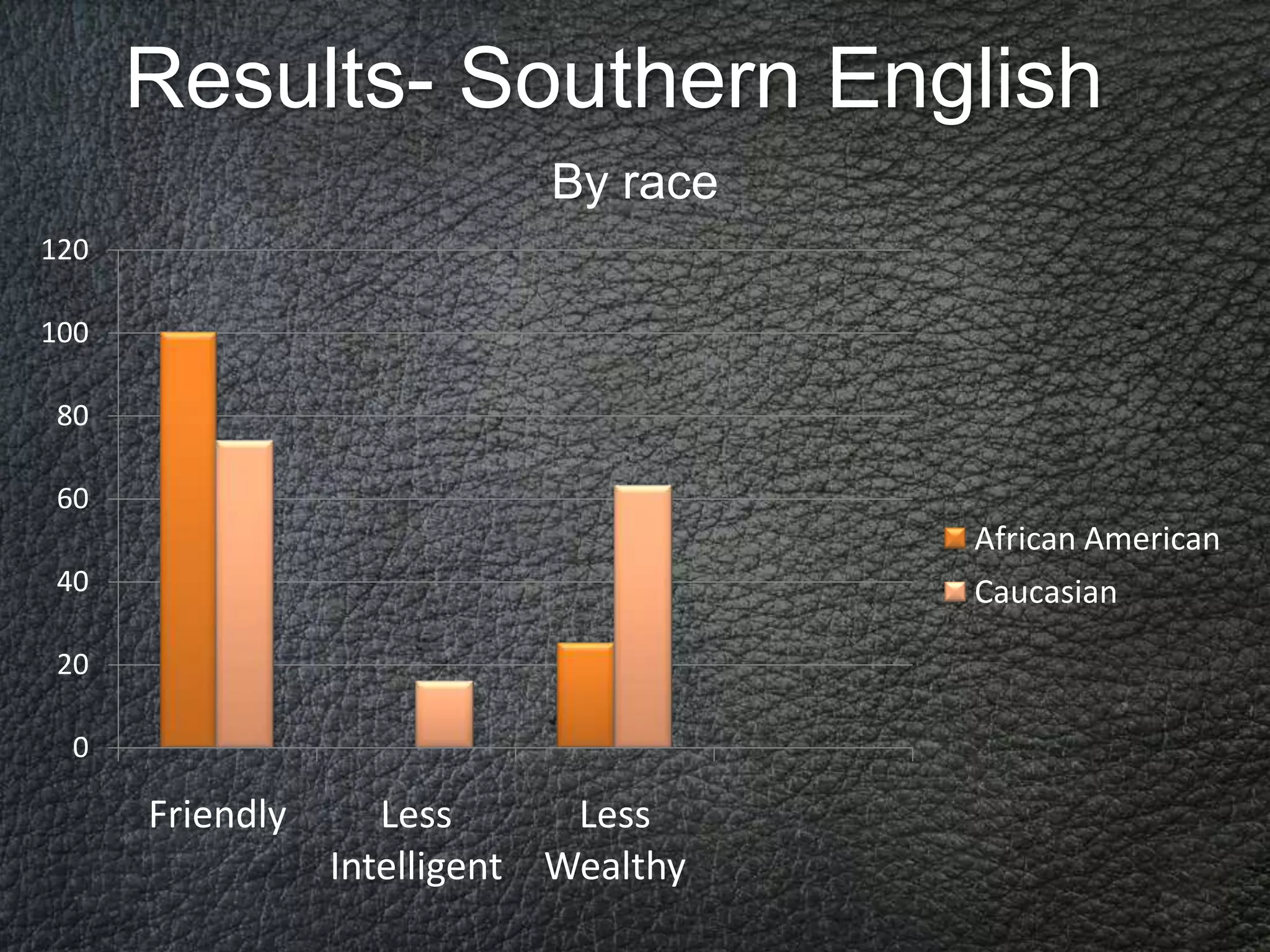 Results- Southern English
                            By race
120

100

80

60
                                       African American
40                                     Caucasian

20

 0

      Friendly      Less      Less
                 Intelligent Wealthy
 