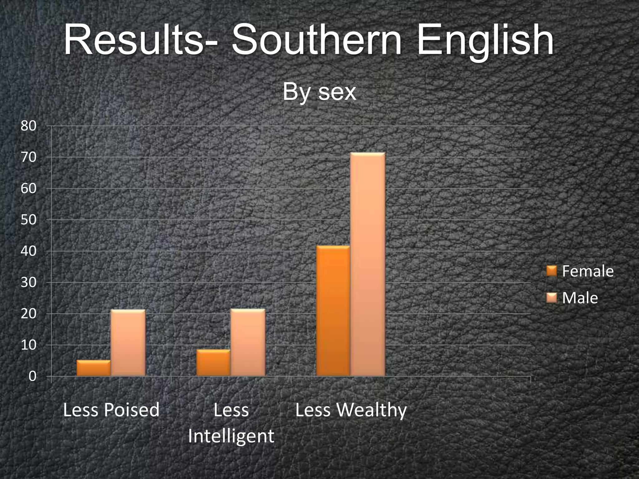 Results- Southern English
                             By sex
80
70
60
50
40
                                              Female
30
                                              Male
20
10
0

     Less Poised      Less     Less Wealthy
                   Intelligent
 