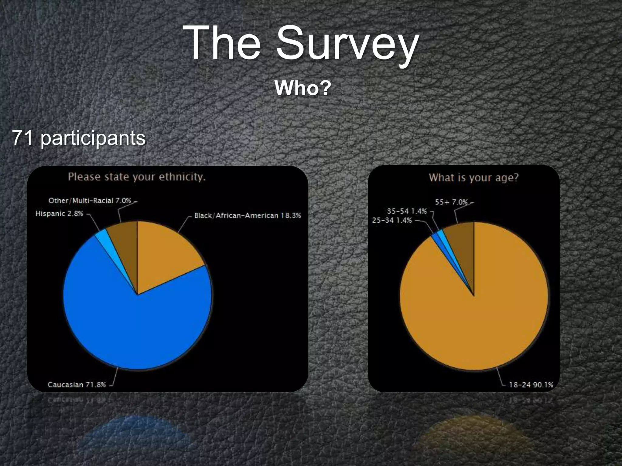 The Survey
                     Who?

71 participants
 