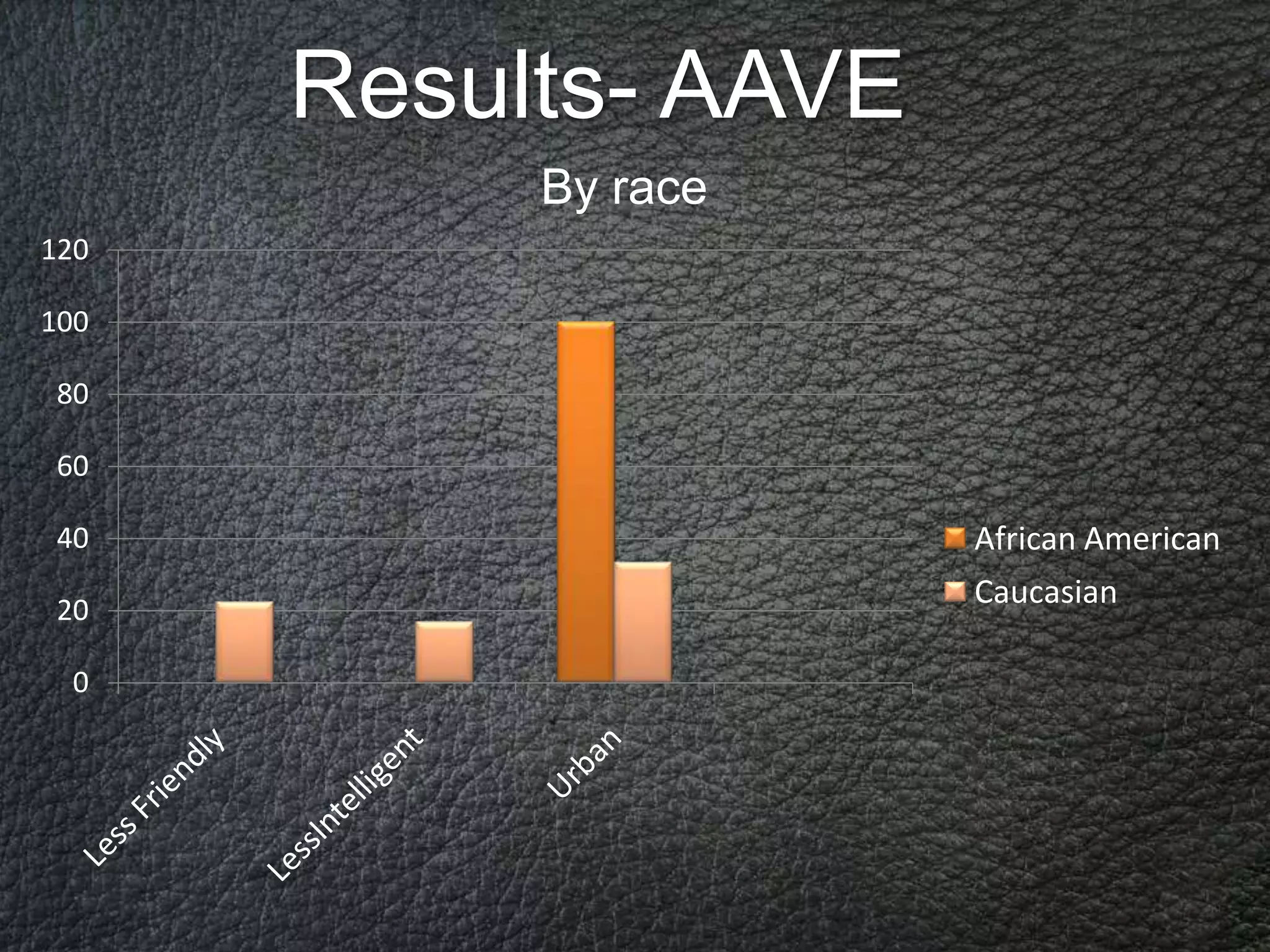 Results- AAVE
           By race
120

100

80

60

40                    African American
20
                      Caucasian

 0
 