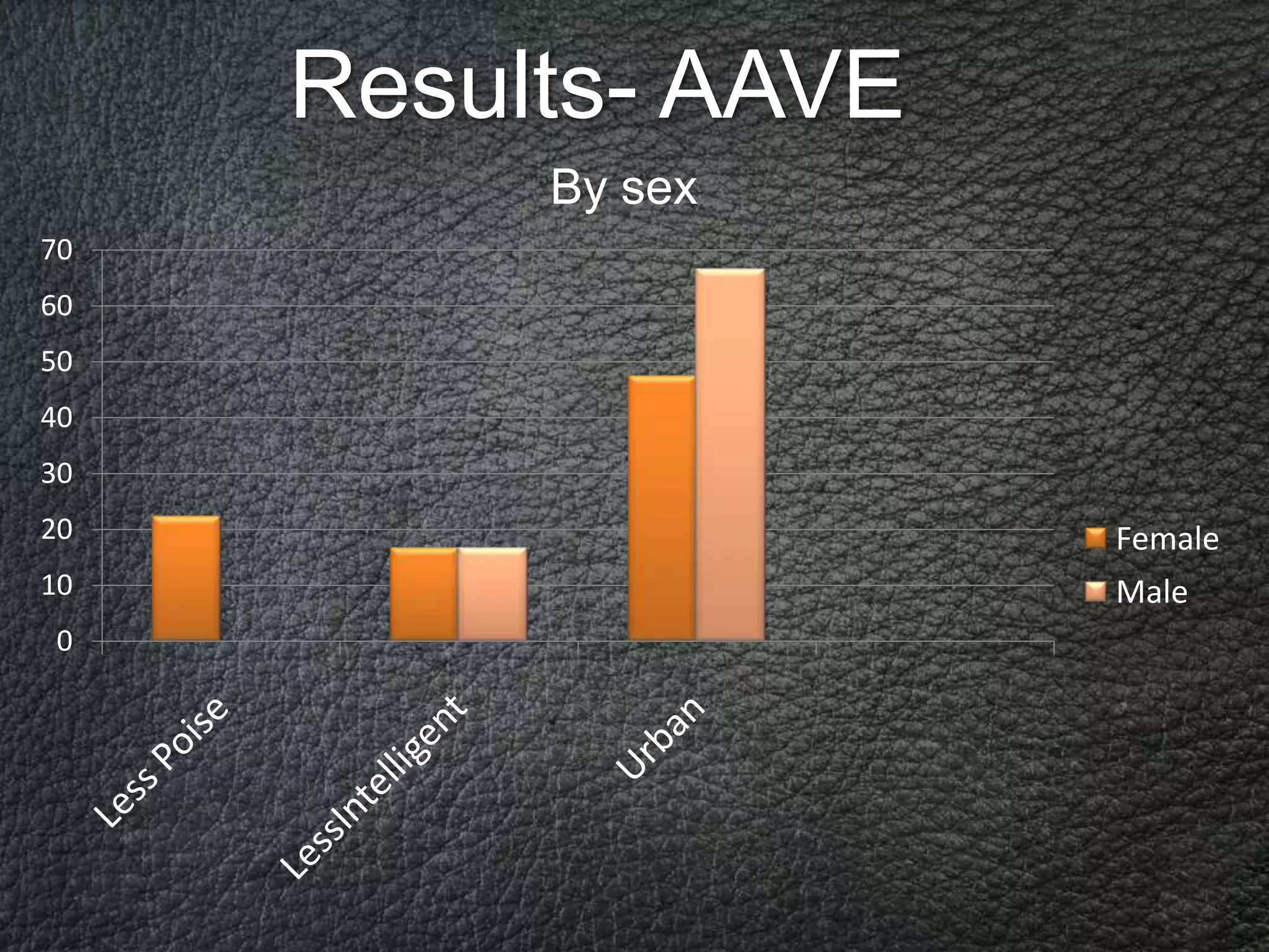 Results- AAVE
          By sex
70
60
50
40
30
20                   Female
10                   Male
0
 