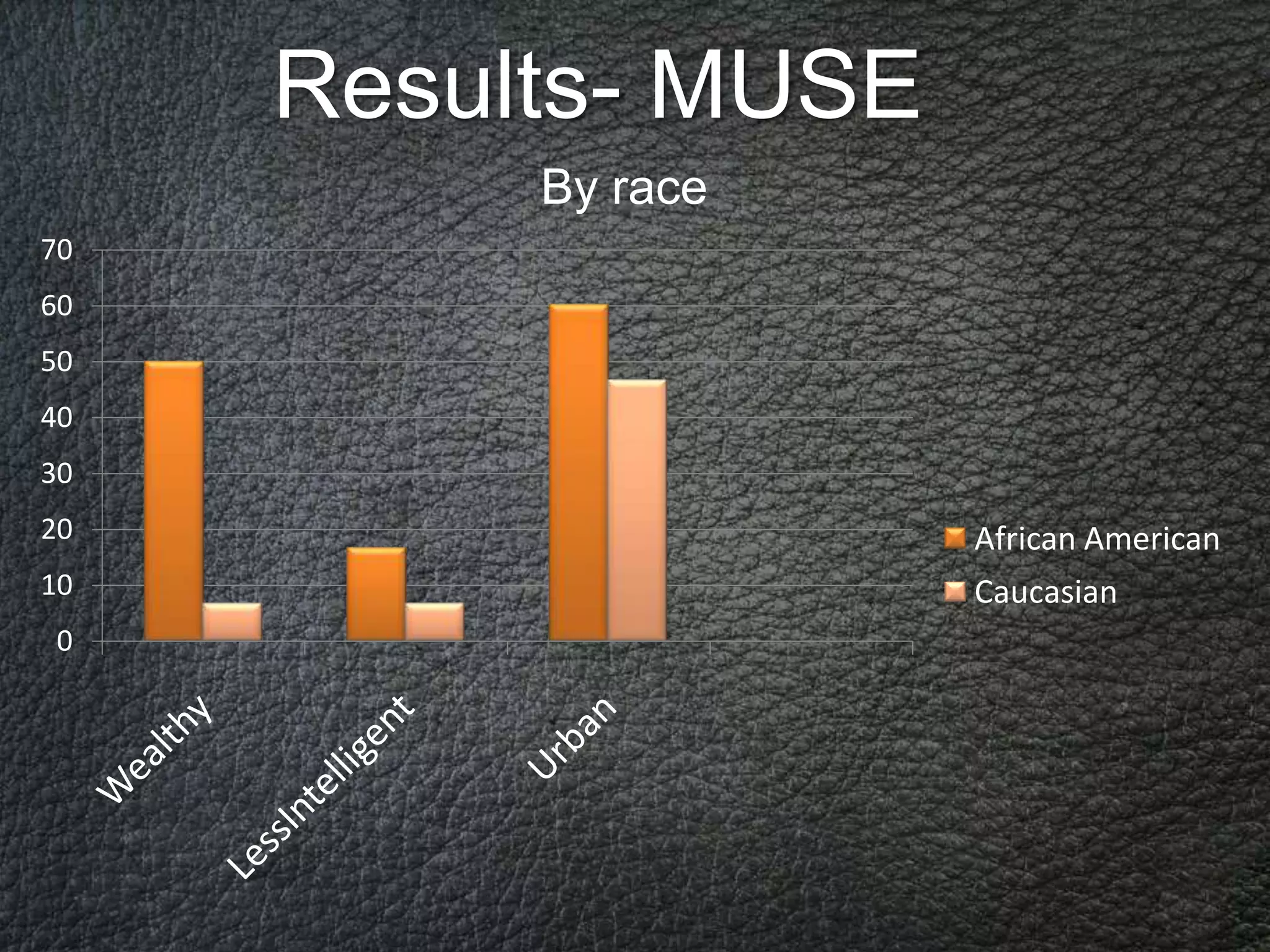 Results- MUSE
          By race
70
60
50
40
30
20                   African American
10                   Caucasian
0
 