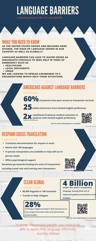 LANGUAGE BARRIERS
A growing issue in the U.S. and globally
HEALTHCARE
LEGAL DOCUMENTS
CRISIS
AS THE UNITED STATES GROWS AND BECOMES MORE
DIVERSE, THE ISSUE OF LANGUAGE GROWS IN OUR
COUNTRY AS WELL AS GLOBALLY.
LANGUAGE BARRIERS CAN LEAD TO MAJOR ISSUES AS
IMMIGRANTS STRUGGLE TO SEEK HELP IN TIMES OF
EMERGENCY SUCH AS
WE ARE LOOKING TO SPREAD AWARENESS TO 3
ORGANIZATIONS WHICH HELP THESE SITUATIONS.
WHAT YOU NEED TO KNOW
RESPOND CRISIS TRANSLATION
Legal Work
Translates documentation for anyone in need
Works with 105 languages
In-person interpreters are available to help with an in-
person needs
Offers psychological support
Donations go towards funding the work of interpreters
including travel cost and training new interpreters
Scan for more information or to donate!
Likelihood of adverse medical outcomes in
patients with limited english proficiency
AMERICANS AGAINST LANGUAGE BARRIERS
Healthcare
2x
60%of patients have poor access to interpreter services
25million Americans have limited english proficiency
Scan for more information or to donate!
Statistics from AALB.com
80,000 linguists in 148 countries
Travels to help refugees


CLEAR GLOBAL
Global Crisis people who speak a marginilized
language, leaving them out of
important global conversations (CLEA
GLOBAL)
4 Billion
28%
of Rohingya refugees surveyed in 2018 said they do not
have enough information make informed decisions
(CLEAR GLOBAL)
Scan for more information or to donate!
To bring relevance to people, you have to be
able to speak their language effectively
-Sunday Adelaja


https://www.aalb.org
https://respondcrisistranslation.org
https://clearglobal.org
 