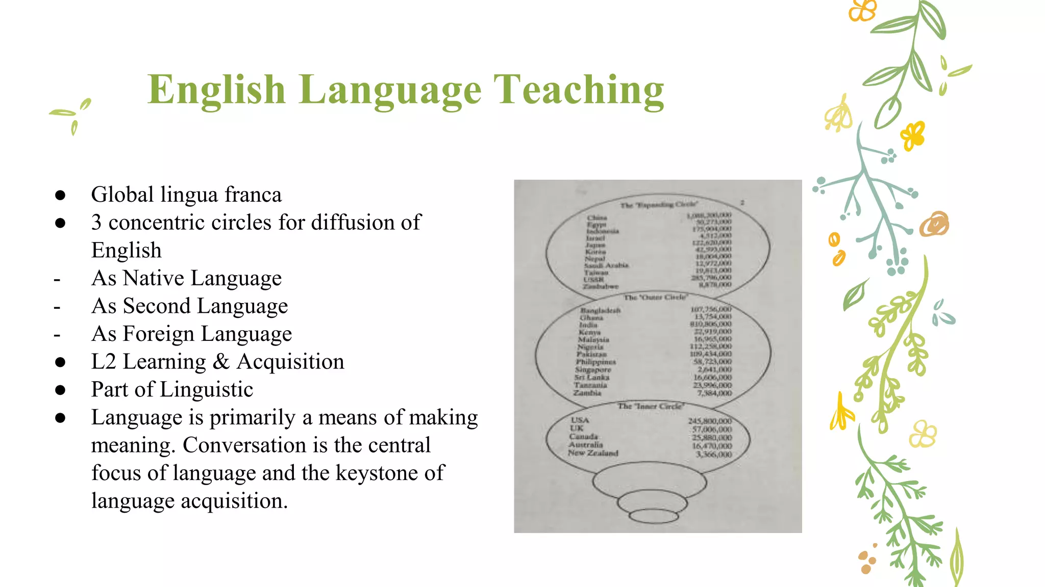 English Language Teaching
● Global lingua franca
● 3 concentric circles for diffusion of
English
- As Native Language
- As Second Language
- As Foreign Language
● L2 Learning & Acquisition
● Part of Linguistic
● Language is primarily a means of making
meaning. Conversation is the central
focus of language and the keystone of
language acquisition.
 