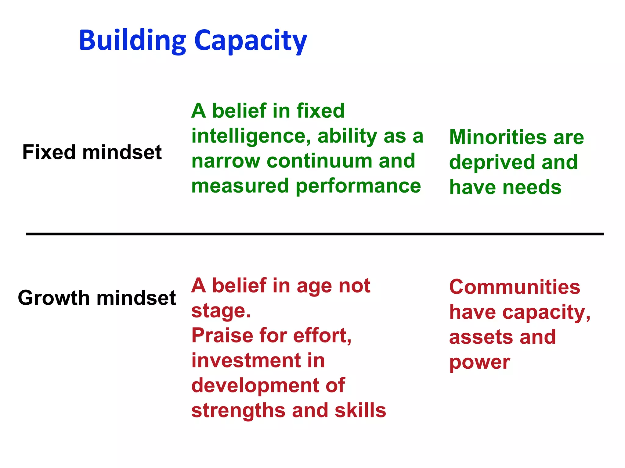 Building   Capacity Minorities are deprived and  have needs Communities have capacity, assets and power Fixed mindset Growth mindset A belief in fixed intelligence, ability as a narrow continuum and measured performance  A belief in age not stage.  Praise for effort, investment in development of strengths and skills 