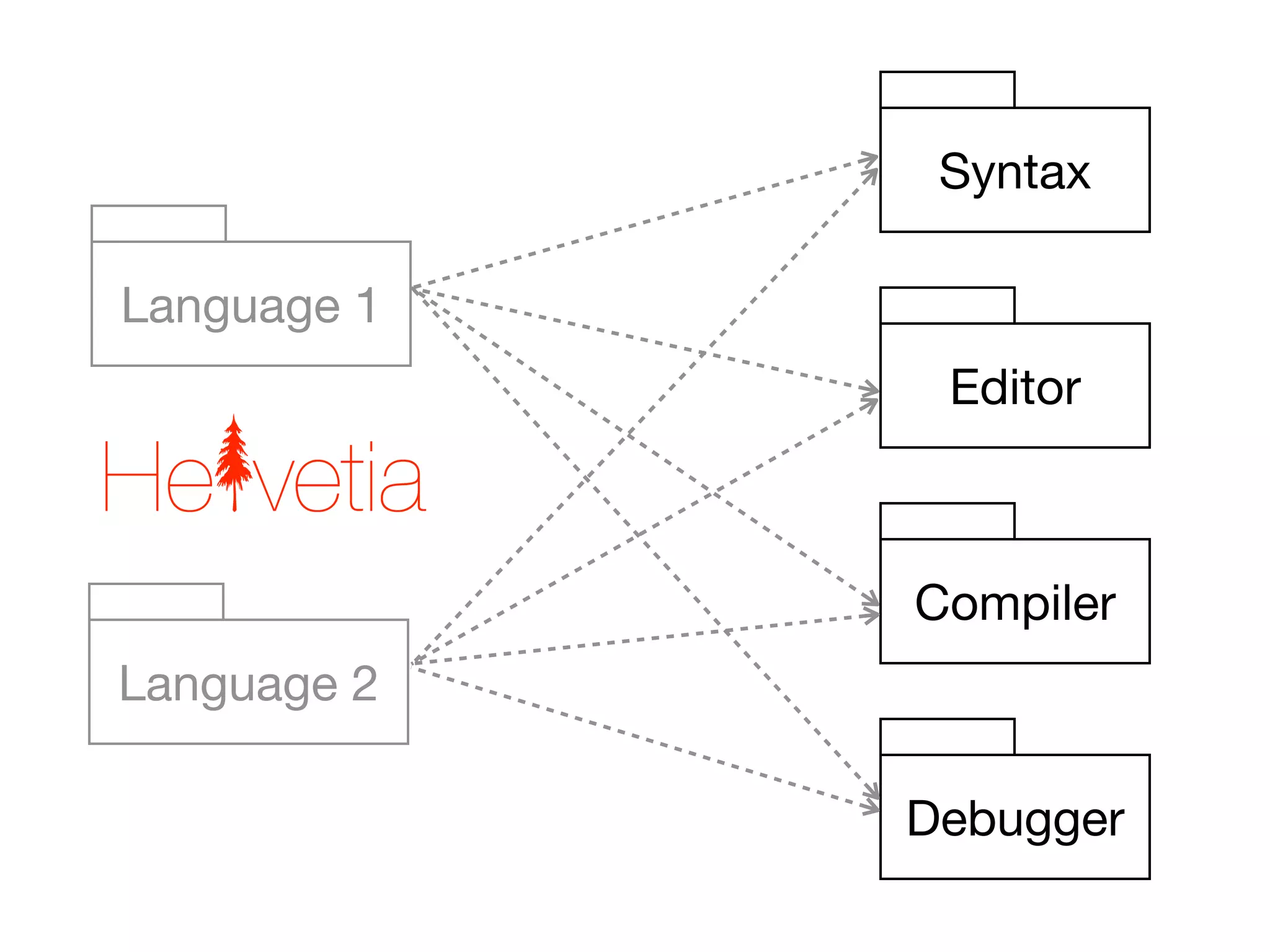 Syntax

Language 1
              Editor



             Compiler
Language 2

             Debugger
 