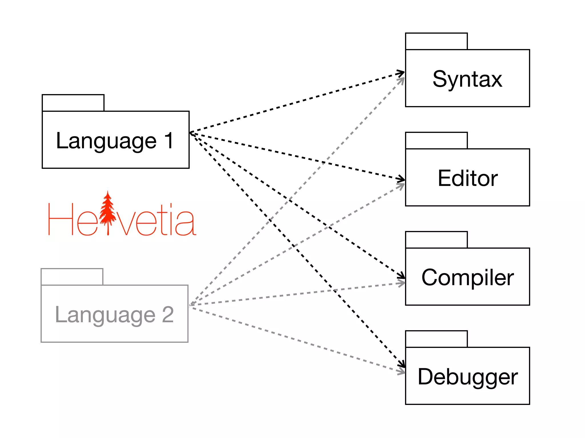 Syntax

Language 1
              Editor



             Compiler
Language 2

             Debugger
 