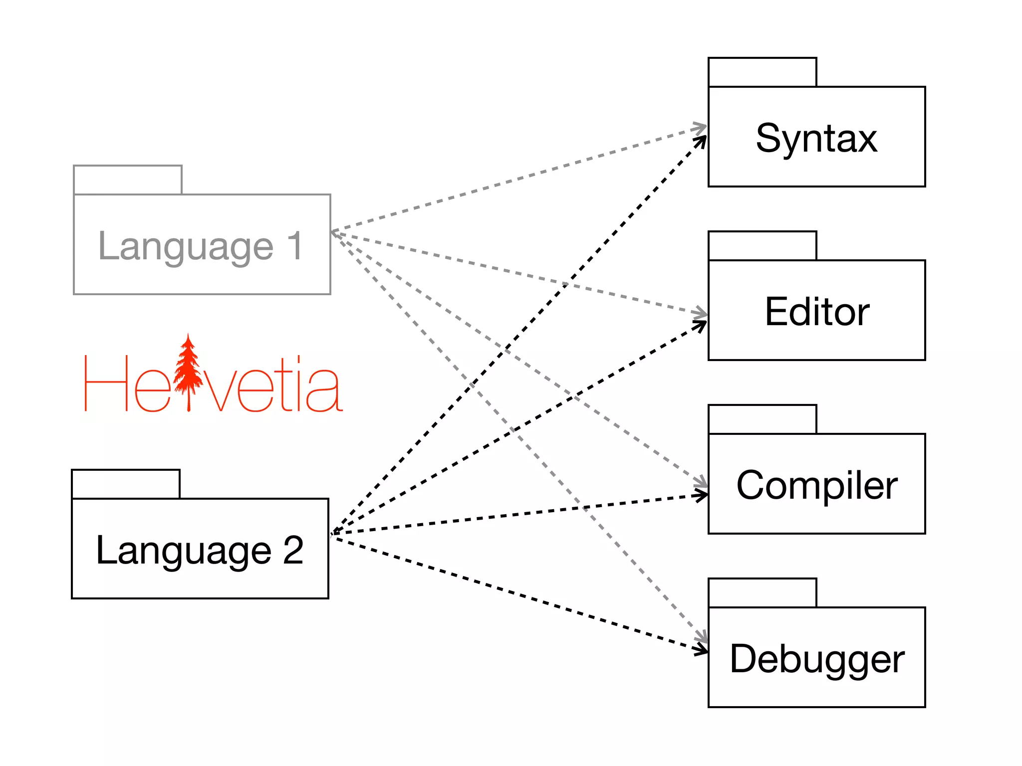 Syntax

Language 1
              Editor



             Compiler
Language 2

             Debugger
 