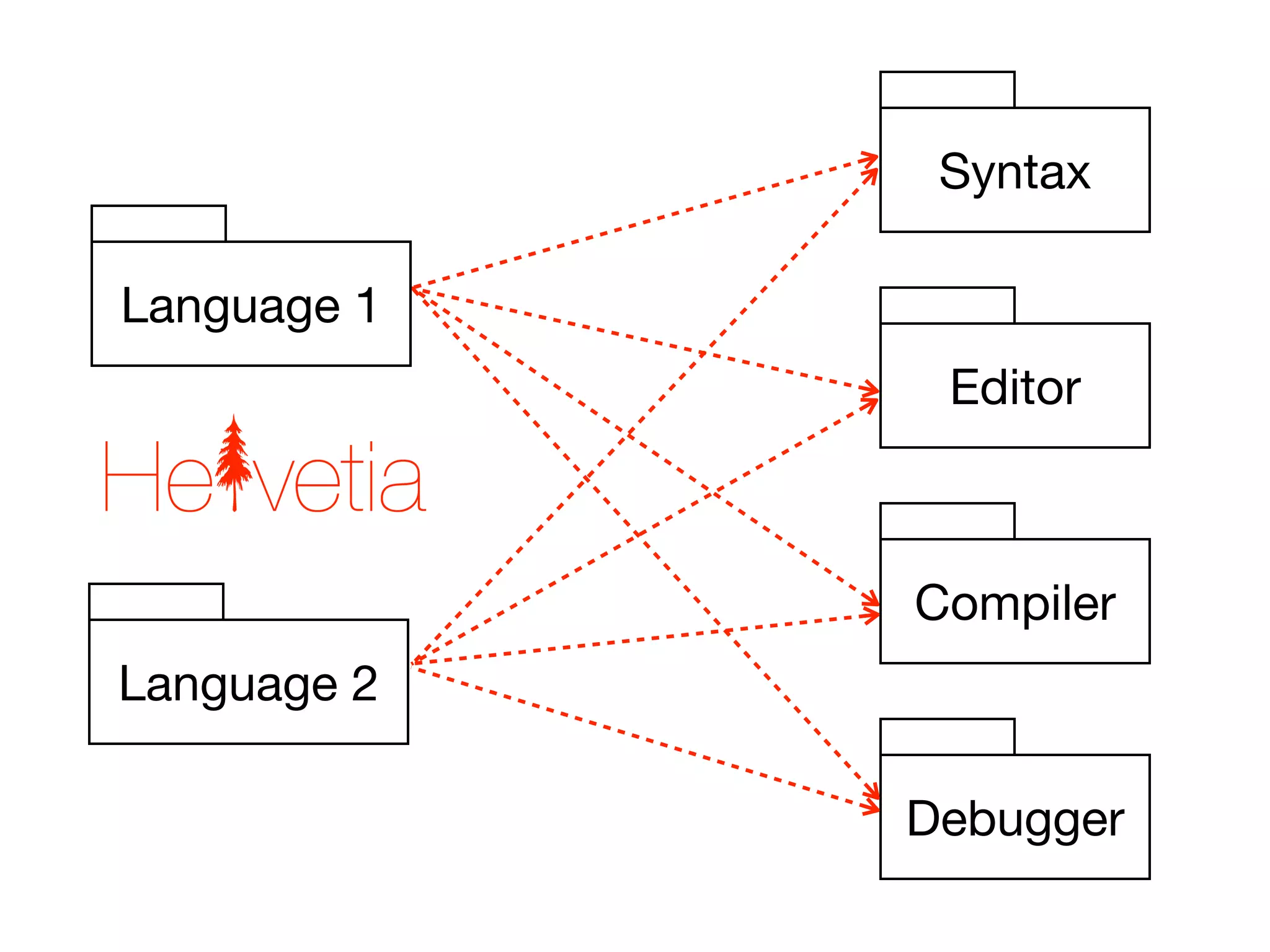 Syntax

Language 1
              Editor



             Compiler
Language 2

             Debugger
 