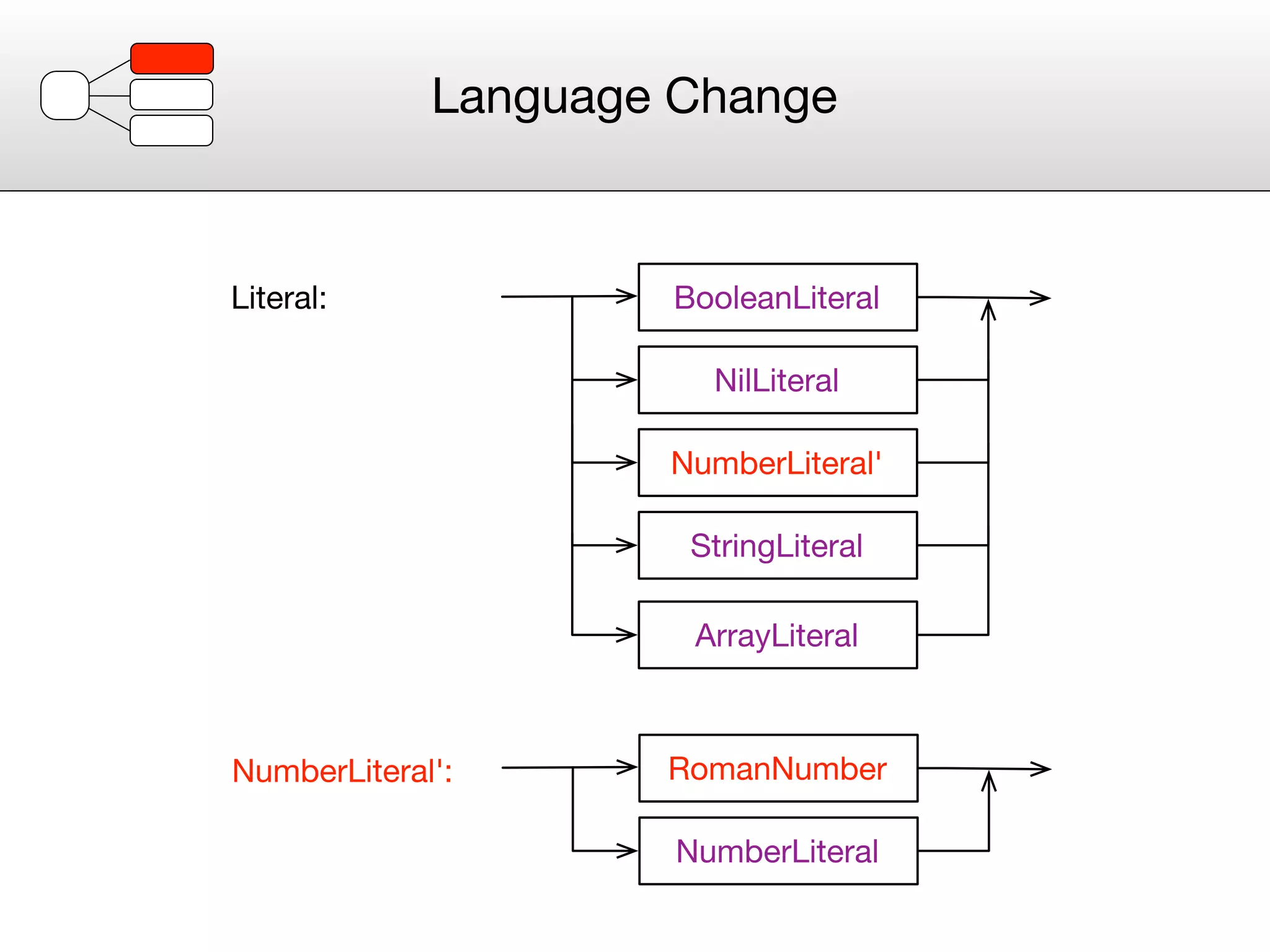 Language Change


Literal:             BooleanLiteral

                        NilLiteral

                     NumberLiteral'

                      StringLiteral

                       ArrayLiteral



NumberLiteral':      RomanNumber

                      NumberLiteral
 