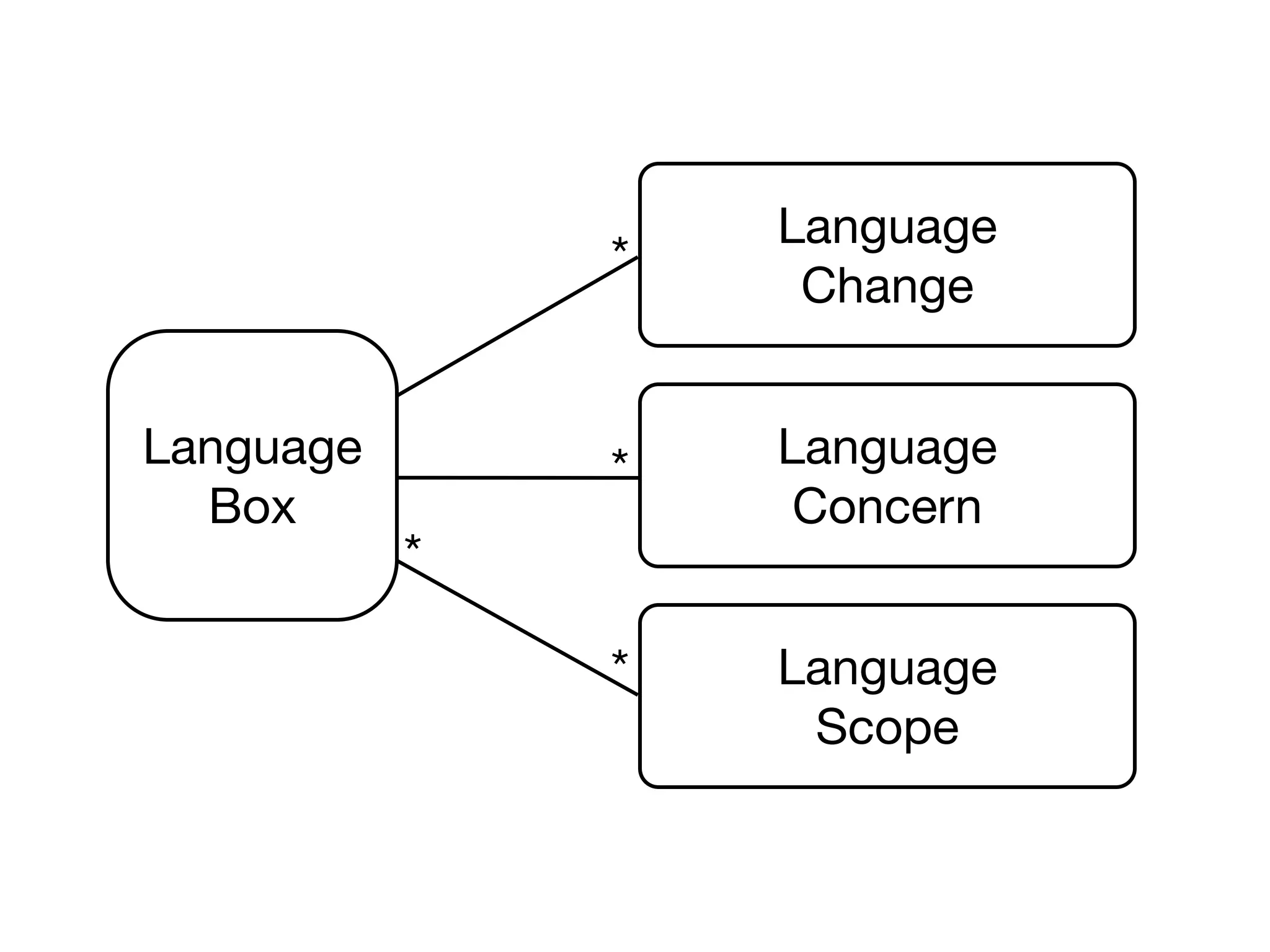 Language
               *
                    Change


Language       *   Language
  Box               Concern
           *

               *   Language
                    Scope
 