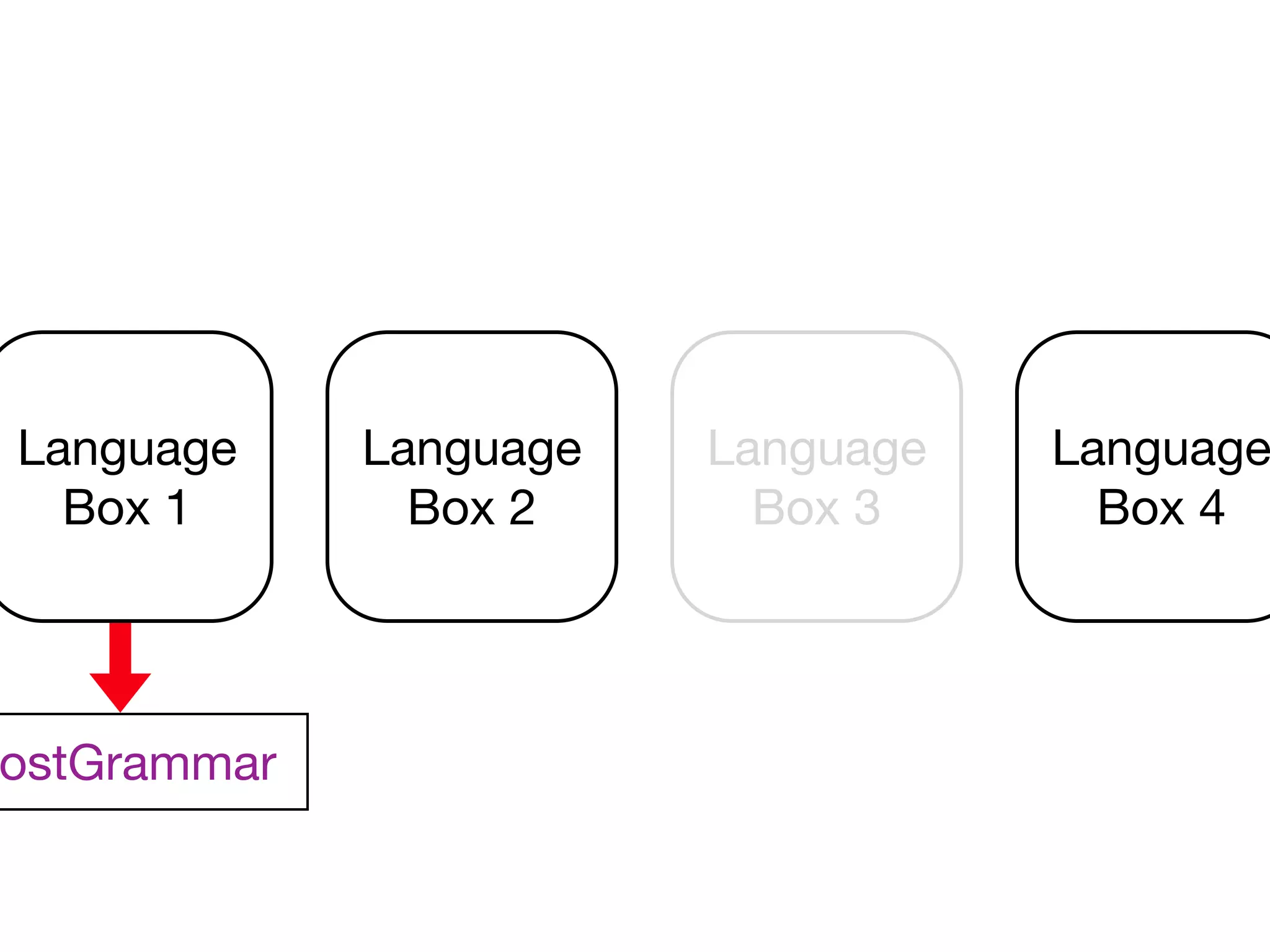 Language     Language   Language   Language
  Box 1        Box 2      Box 3      Box 4




ostGrammar
 