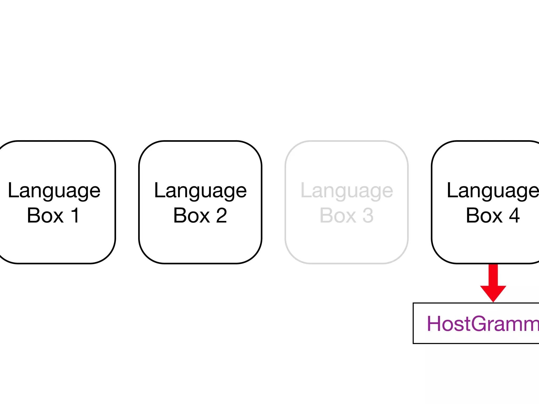 Language   Language   Language    Language
  Box 1      Box 2      Box 3       Box 4




                                 HostGramm
 
