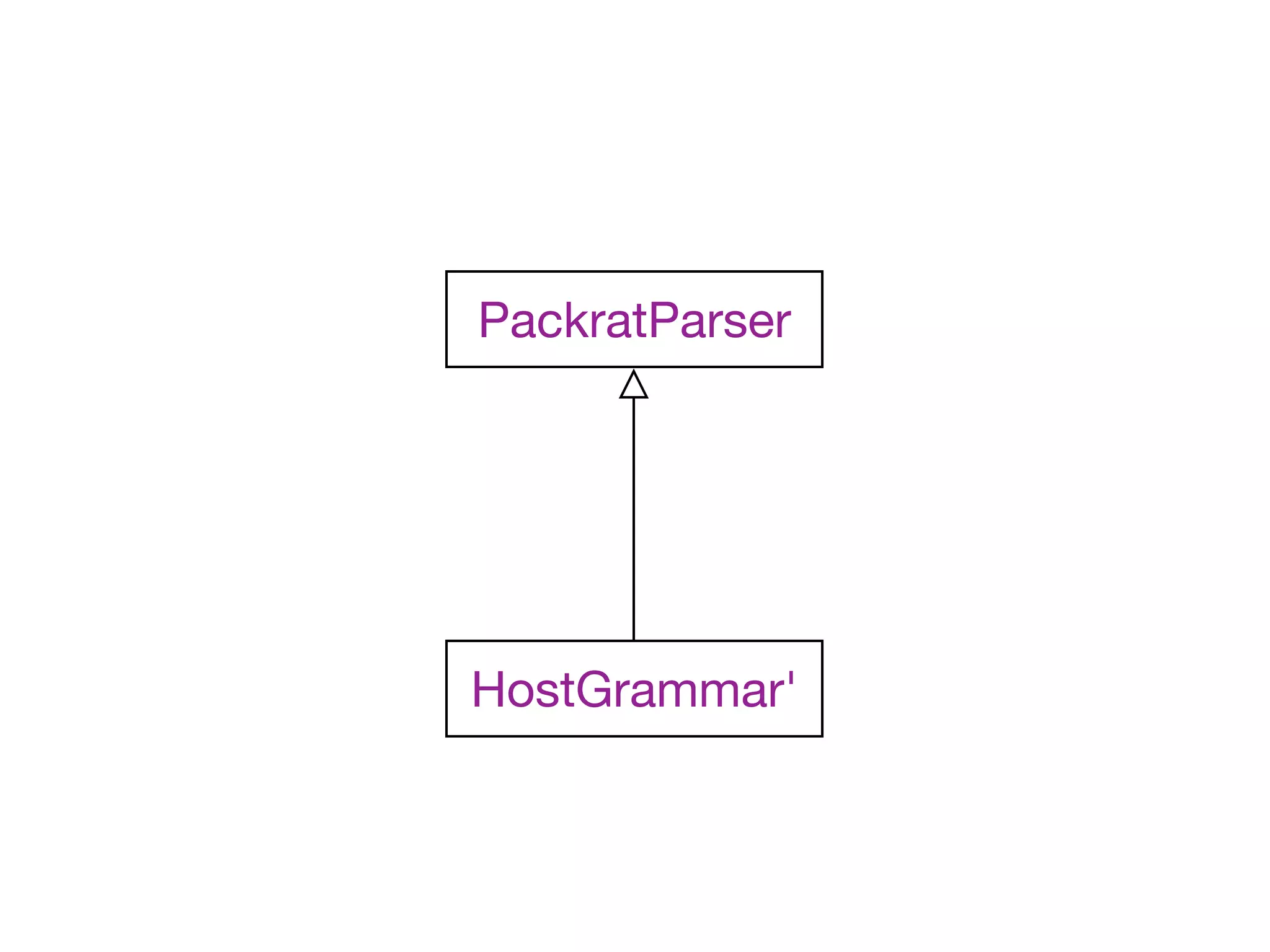 PackratParser




HostGrammar'
 