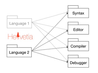 Syntax

Language 1
              Editor



             Compiler
Language 2

             Debugger
 