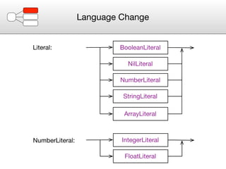 Language Change


Literal:                 BooleanLiteral

                            NilLiteral

                          NumberLiteral

                          StringLiteral

                           ArrayLiteral



NumberLiteral:            IntegerLiteral

                           FloatLiteral
 