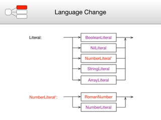 Language Change


Literal:             BooleanLiteral

                        NilLiteral

                     NumberLiteral'

                      StringLiteral

                       ArrayLiteral



NumberLiteral':      RomanNumber

                      NumberLiteral
 
