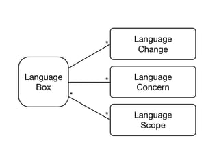 Language
               *
                    Change


Language       *   Language
  Box               Concern
           *

               *   Language
                    Scope
 