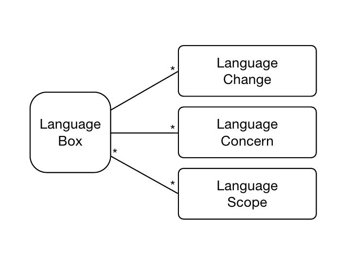Language Boxes — Bending the Host Language with Modular Language Chan…
