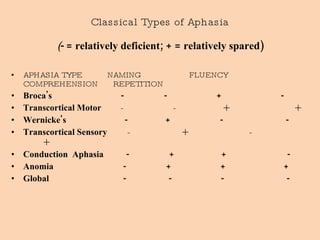 Classical Types of Aphasia ( - = relatively deficient; + = relatively spared) APHASIA TYPE  NAMING   FLUENCY  COMPREHENSION  REPETITION Broca's   -    -    +    - Transcortical Motor   -    -    +   + Wernicke's  -  +  -  -  Transcortical Sensory  -  +  -  + Conduction  Aphasia  -  +  +  - Anomia  -  +  +  + Global  -  -  -  - 