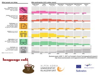 Business-week  JUNE 11, 2007  via  Forrester's Social Technographics® research http://www.businessweek.com/magazine/content/07_24/b4038405.htm 