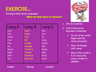 EXERCISE… Compare these three Languages What do they have in common? All are numerals A & C have some phonetics similarities Six out of ten words begin with the same consonant Only 1 & 8 begin with vowel Most of the words in A & C have the same number of syllables English Navajo Sanskrit Lang A One Two Three Four  Five Six Seven Eight Nine Ten   Lang B Łáa’ii  Naaki  Táá’ Dį́į́´’ Ashdla’ Hastą́ą́h  Tsosts’id  Tseebíí  Náhást’éí Neeznáá Lang C Eka Dva Tri Catur Pañca Sas Sapta Asta Nava Dasa 