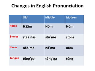 Changes in English Pronunciation
Old Middle Modren
Home Hääm Hôm Hōm
Stones stääˈnäs stôˈnəz stōnz
Name nääˈmä näˈmə nām
Tongue tŏngˈgə tŏngˈgə tŭng
 