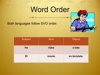 Word OrderBoth languages follow SVO order.